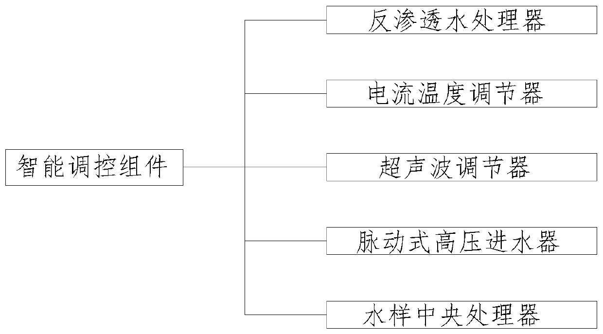 Reverse osmosis water treatment system having intelligent temperature regulation, pressure regulation and ultrasonic effects