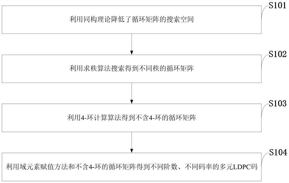 Construction method of low-rank cyclic matrix and multivariate LDPC code associated with low-rank cyclic matrix