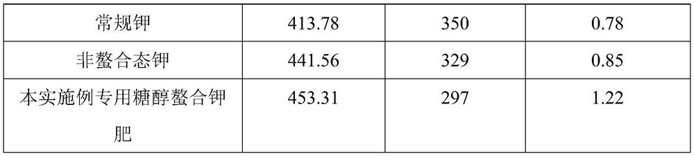 Special sugar alcohol chelated potash fertilizer for big-leaf vegetables as well as preparation method and application of special sugar alcohol chelated potash fertilizer