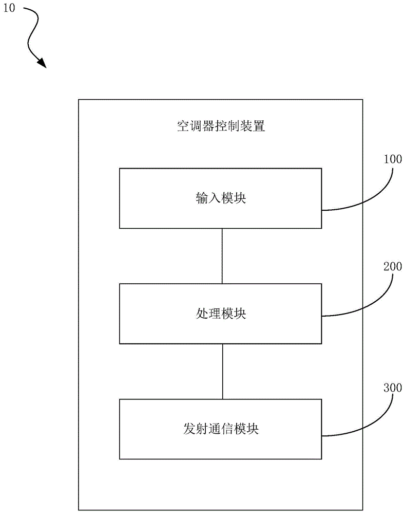 Air conditioner control device, system and method