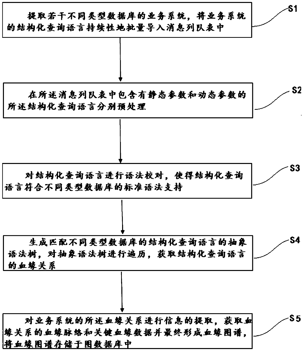 Blood relationship analysis method of structured query language and tool thereof