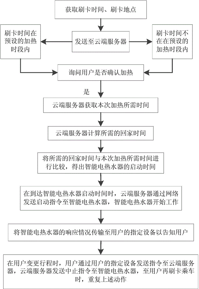Intelligent control system and method for controlling intelligent home equipment by using bus card