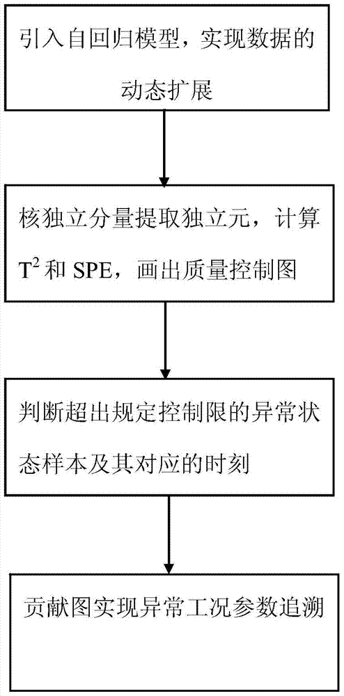 Abnormal detection and diagnosis method of non-Gaussian dynamic high-sulfur natural gas purification process