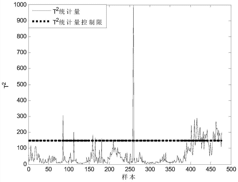 Abnormal detection and diagnosis method of non-Gaussian dynamic high-sulfur natural gas purification process