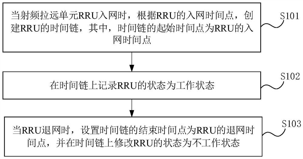 State data management method, device, equipment and medium of radio remote unit