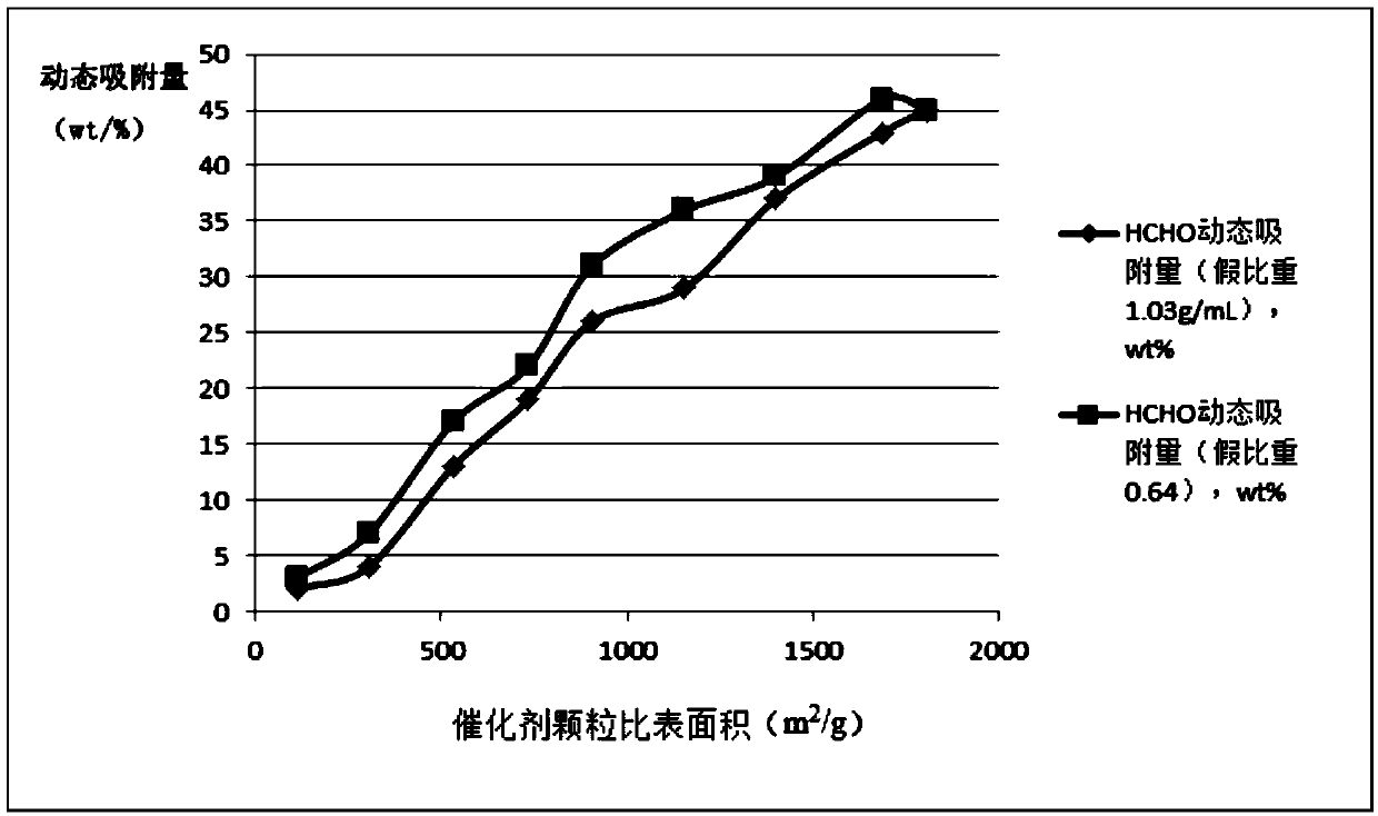 Supported catalyst material