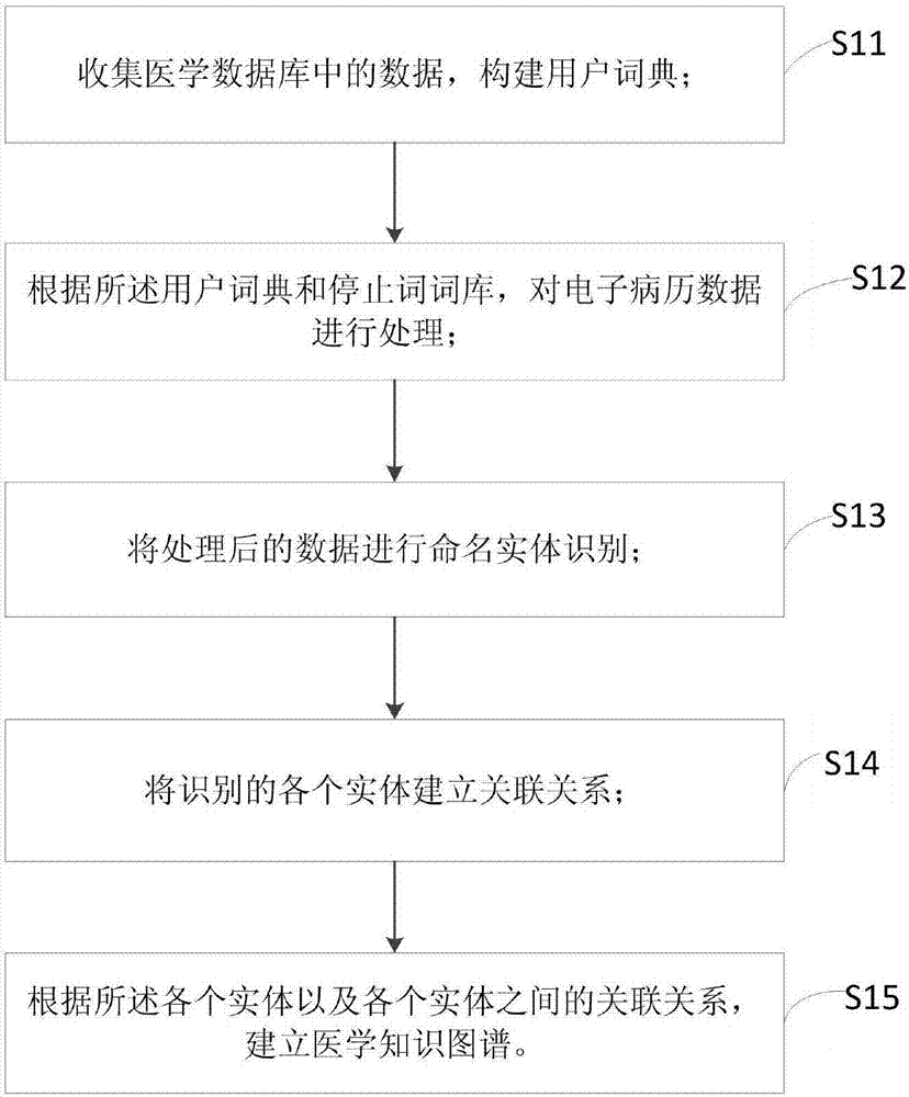 Method and device for establishing medical knowledge graph, and auxiliary diagnosis method