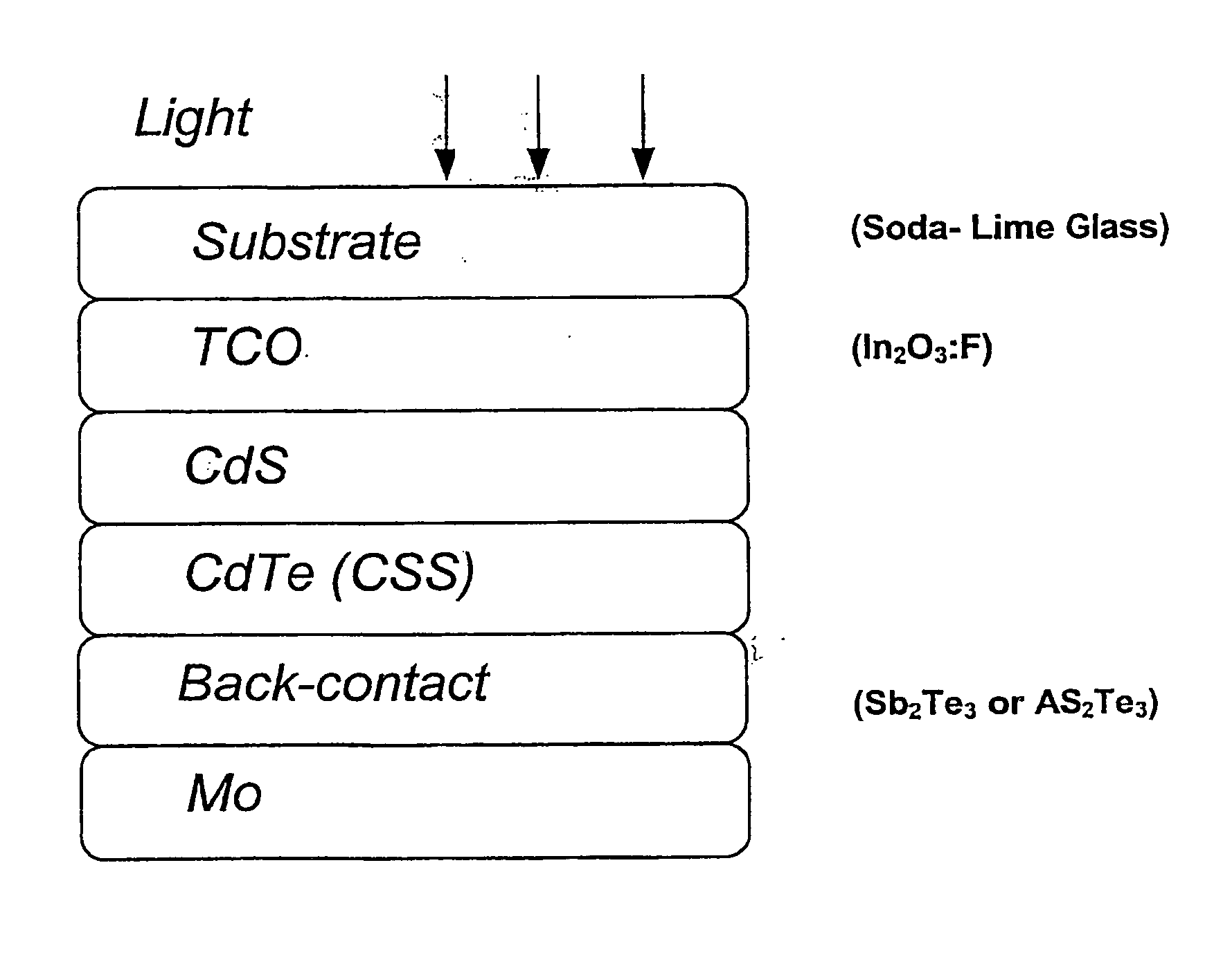 Process for large-scale production of cdte/cds thin film solar cells