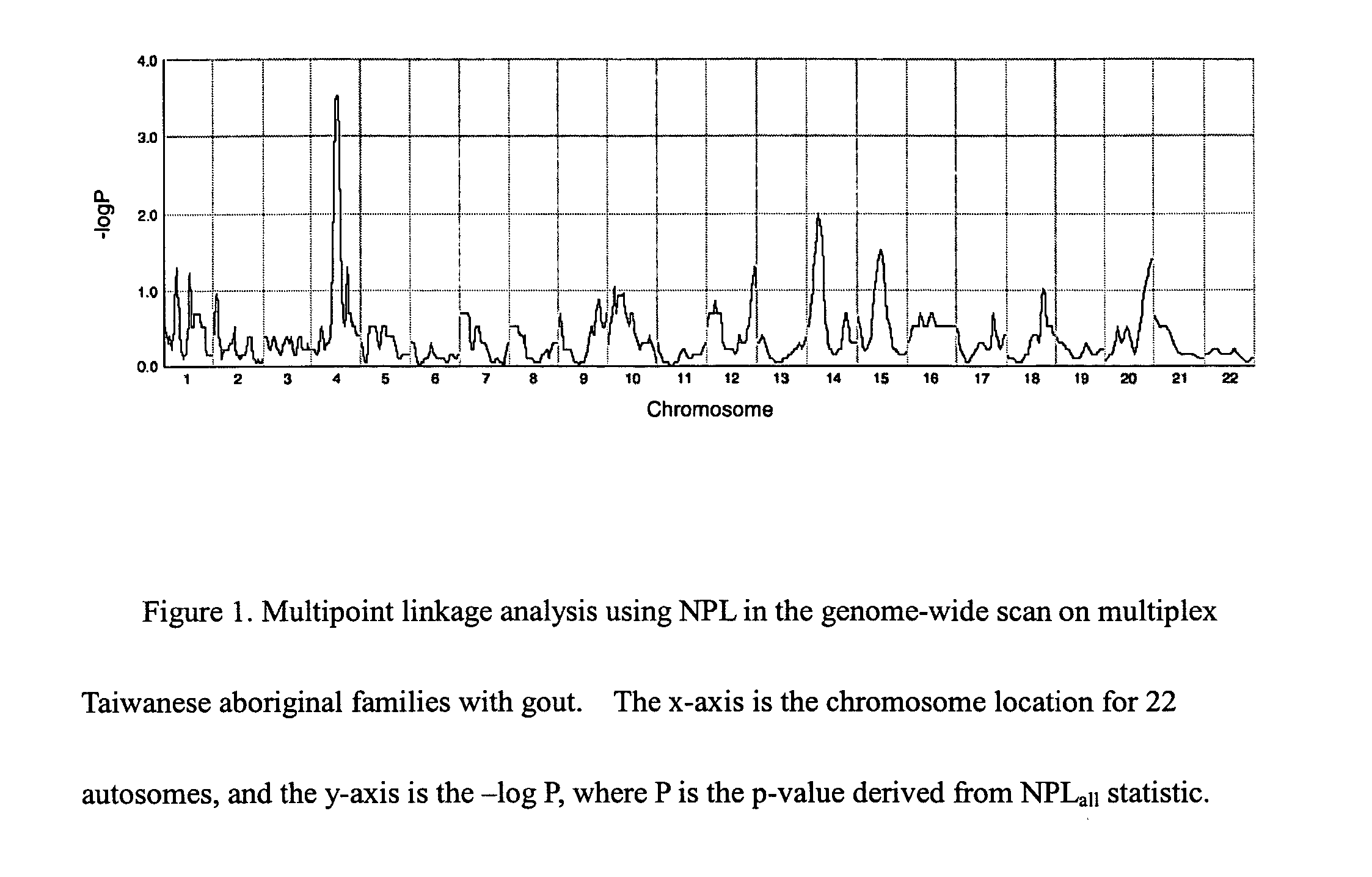 Gout related genetic locus