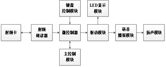 Automatic station reporting system of bus