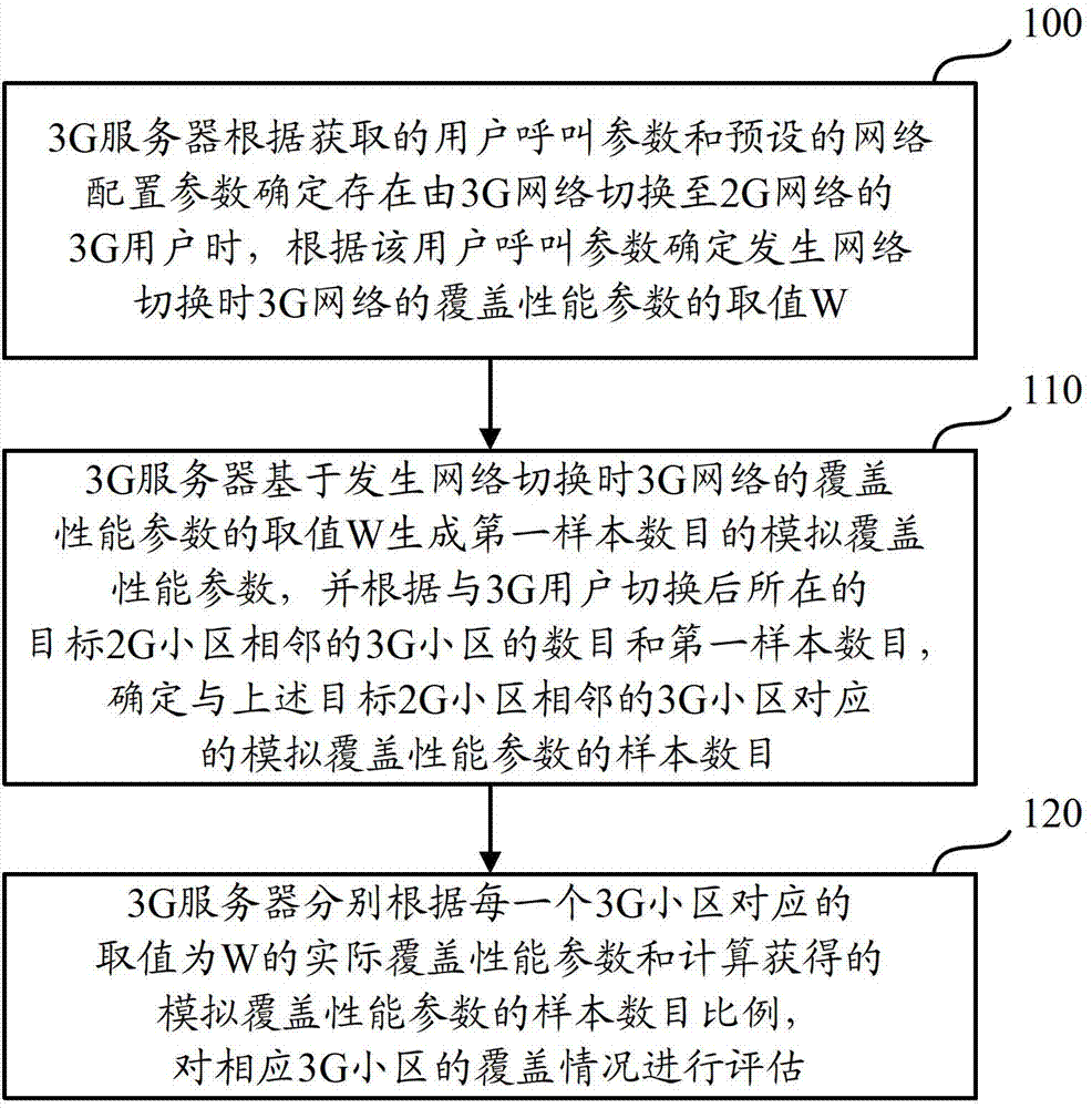 Evaluation method and device of the 3rd generation telecommunication (3G) network coverage