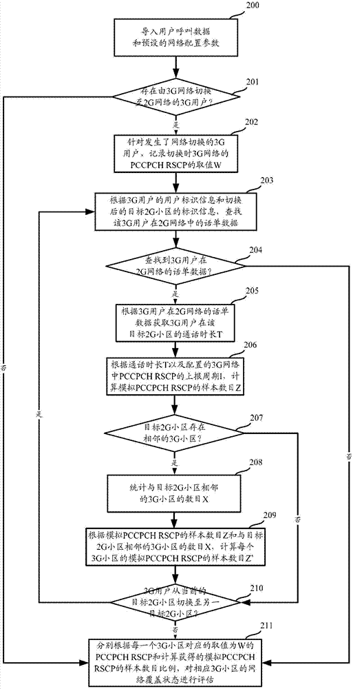 Evaluation method and device of the 3rd generation telecommunication (3G) network coverage