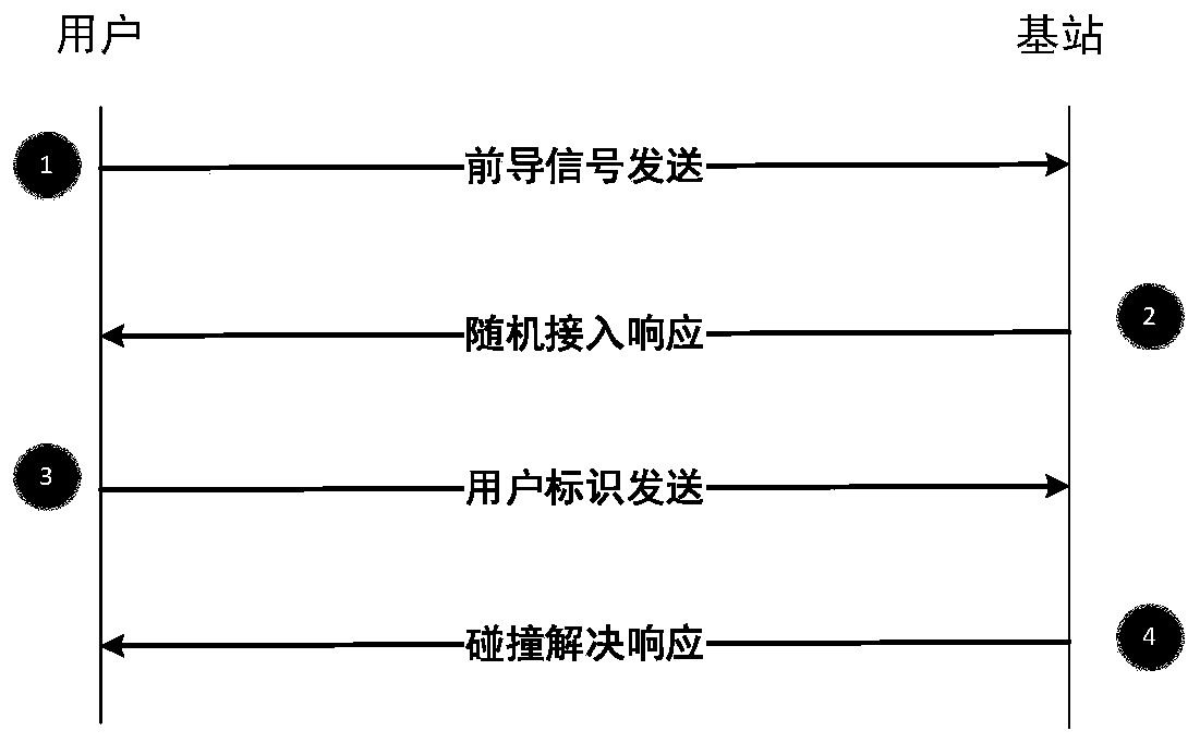 Method, system and medium for satellite mobile communication random access with time advance compensation