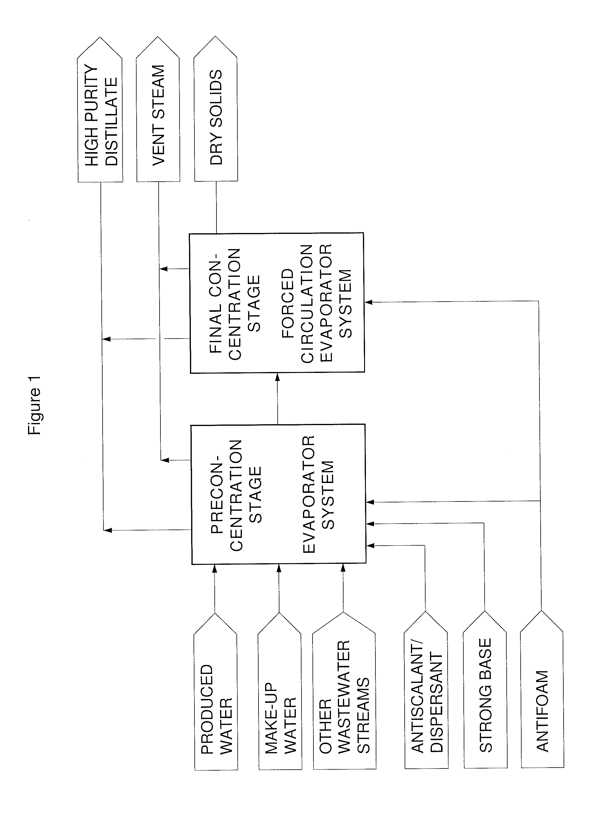 Method for production of high purity distillate from produced water for generation of high pressure steam