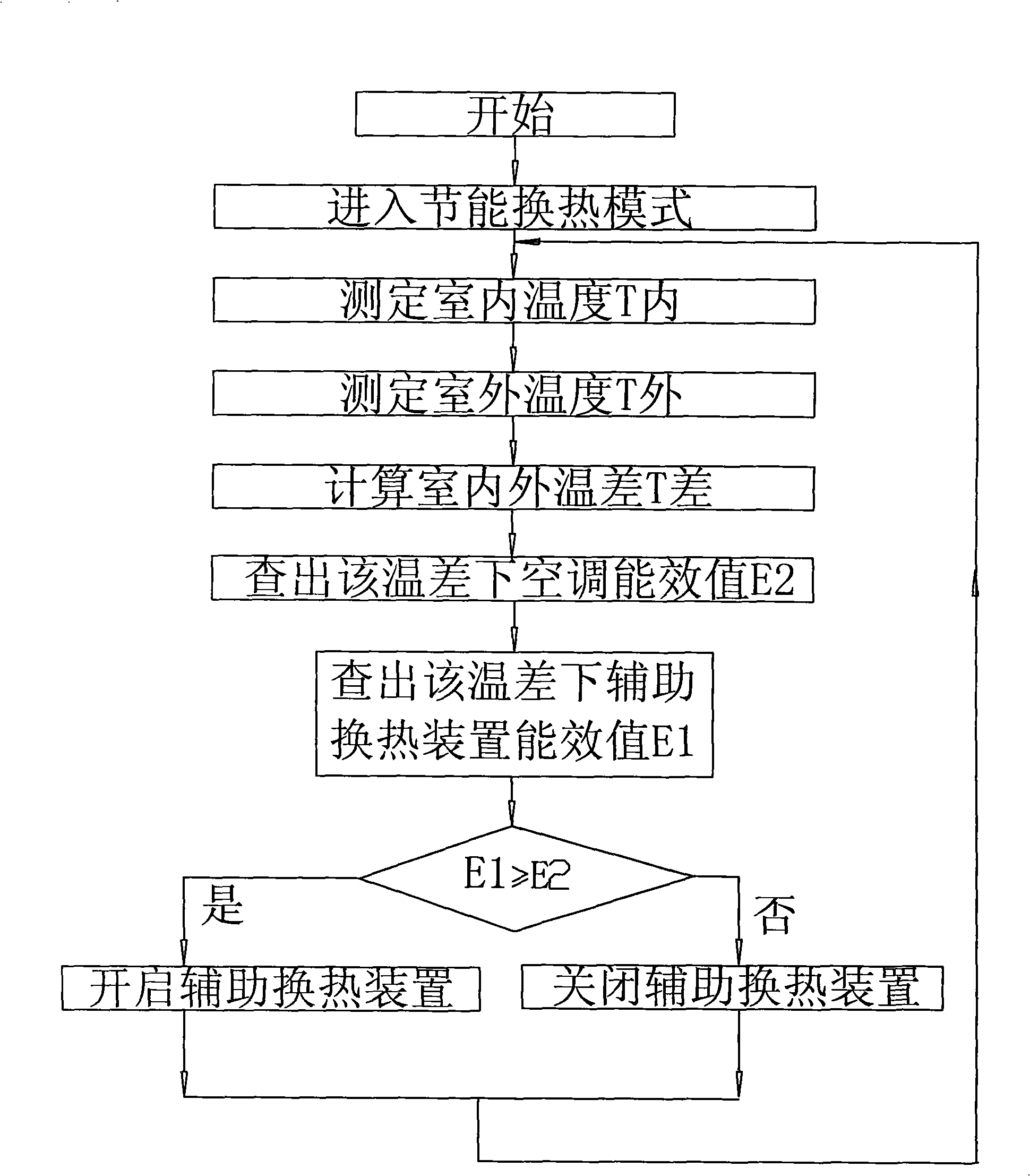 Energy-saving control method for auxiliary temperature-reducing heat-exchange device of air conditioner