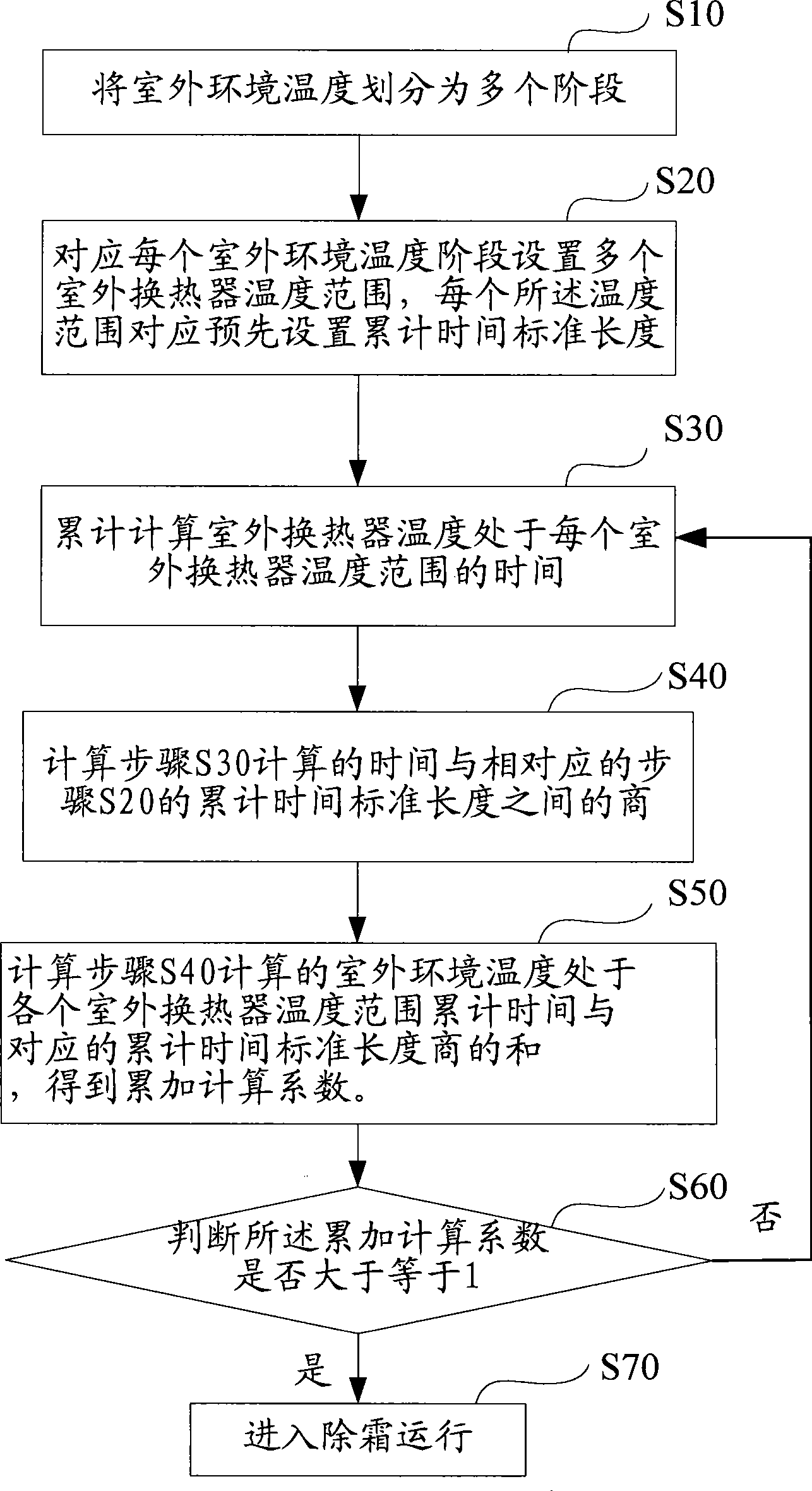Defrosting control method for heat pump air conditioner
