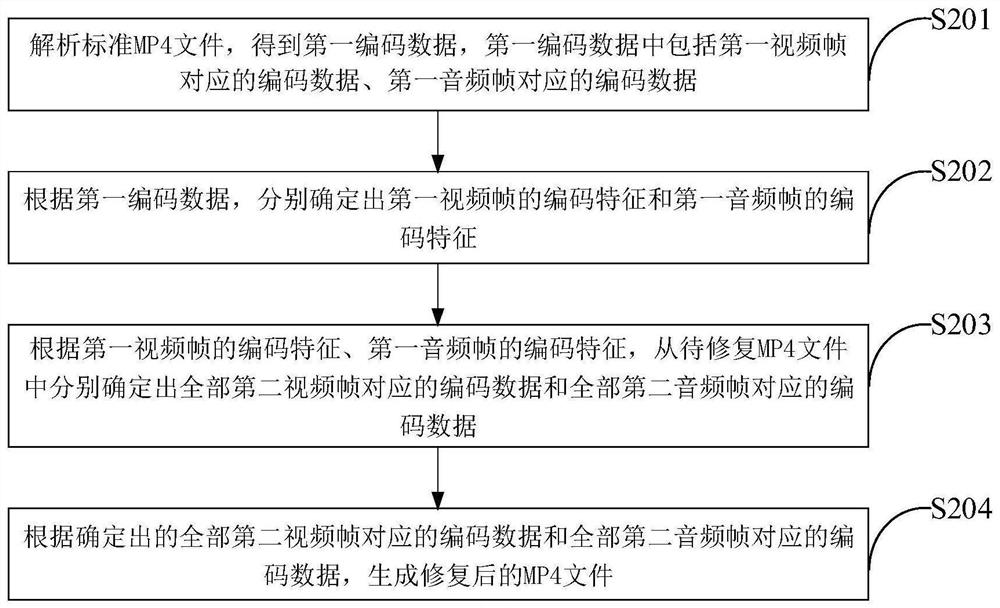 MP4 file repair method, device, electronic device and storage medium