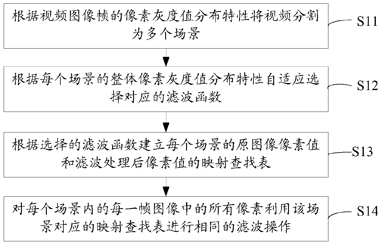 A video image processing method and device