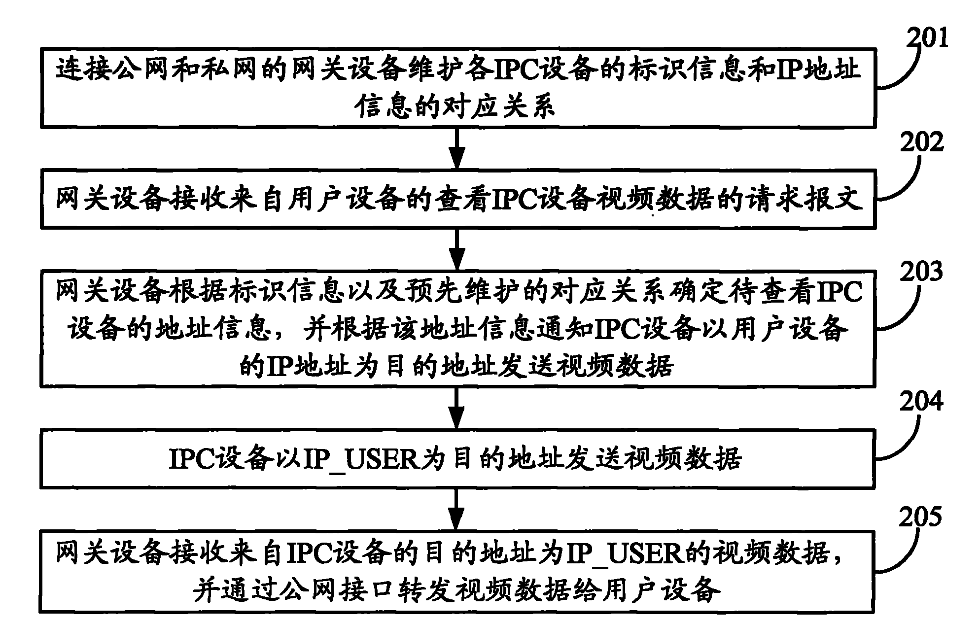 Method and equipment for transmitting video data