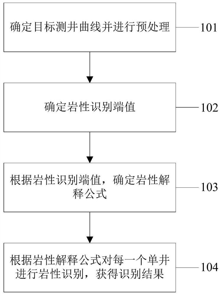 Mudstone and oil shale identification method and device, electronic equipment and medium