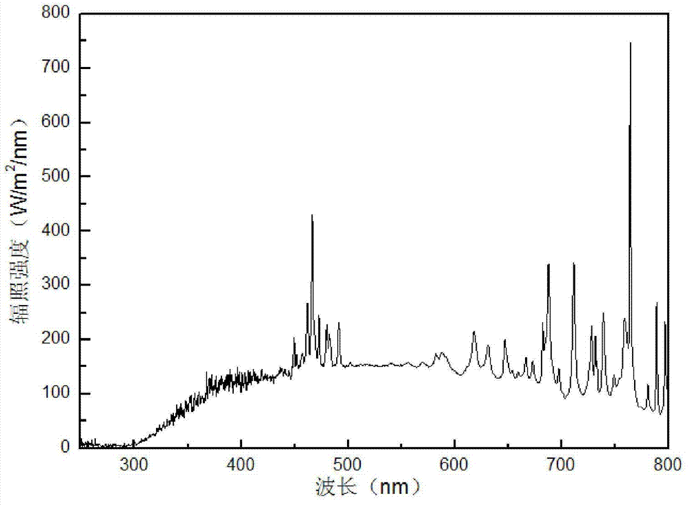 Measuring and self-calibration method for xenon lamp light source