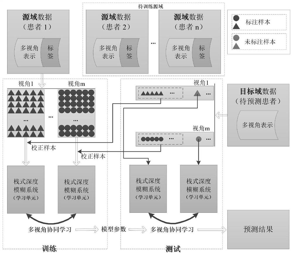 Online multi-feature space migration identification method for scalp electroencephalogram signals