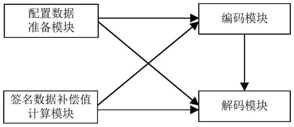 A kind of CRC checking system and method based on redundant coding system