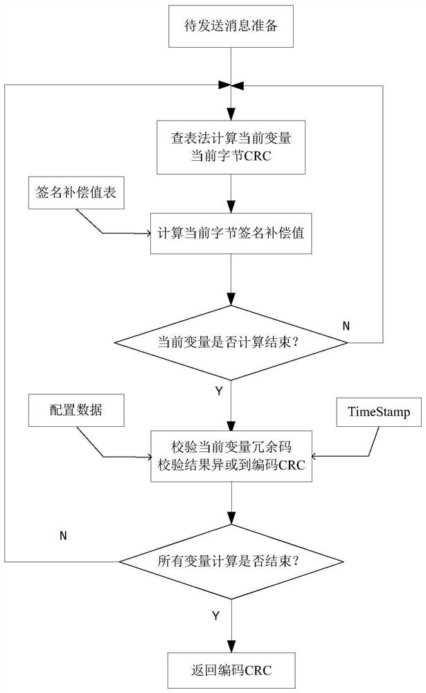 A kind of CRC checking system and method based on redundant coding system