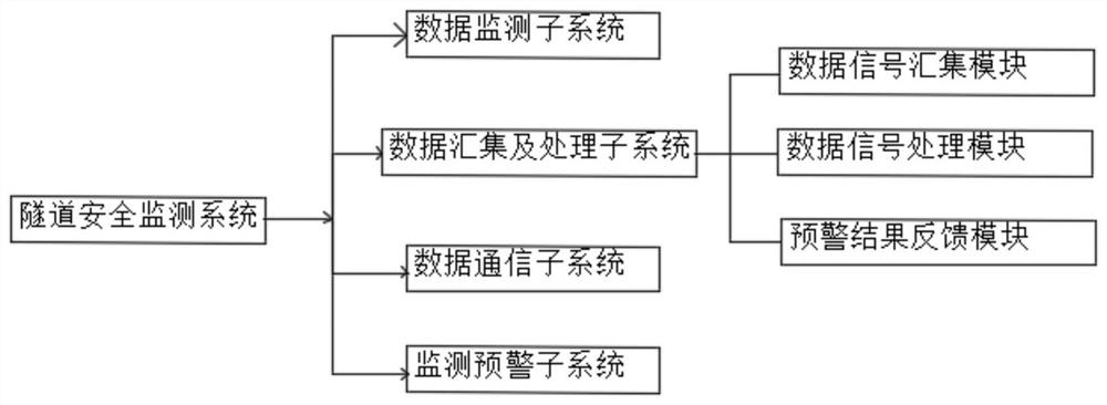 A safety monitoring system in tunnel operation stage