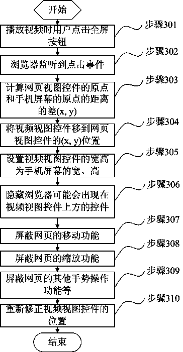 Video full-screen playing method and device based on Android operating system