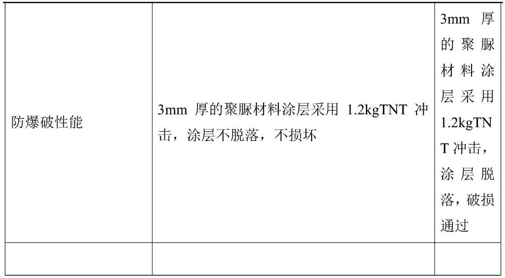 Antistatic explosion-proof polyurea material as well as preparation method and application thereof