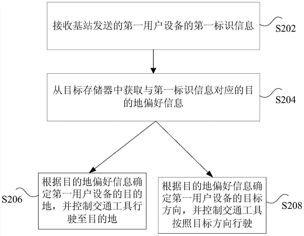 Control method and device for traffic system and vehicle