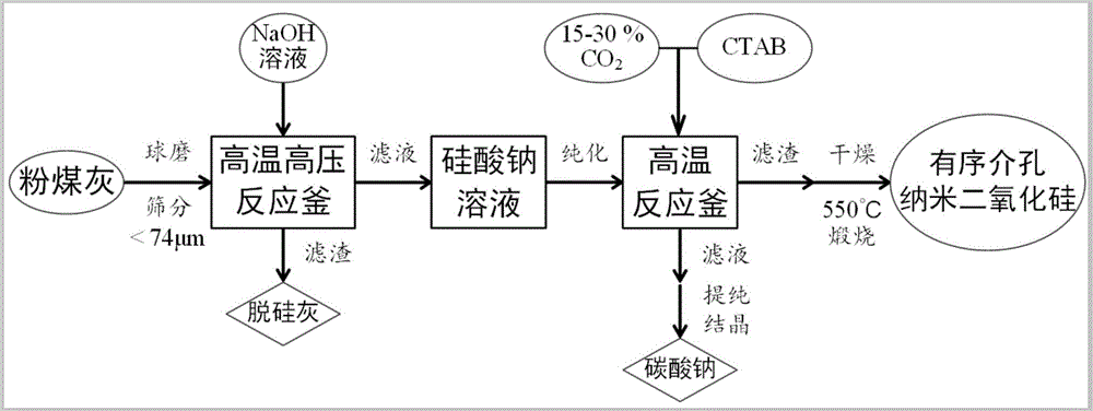 Method for synthesizing ordered mesopore nano-silica through pulverous coal