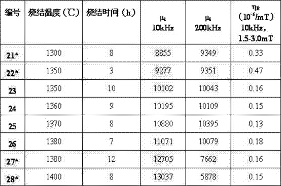 Low-total harmonic distortion (THD) wideband high-permeability MnZn ferrite material and manufacturing method thereof