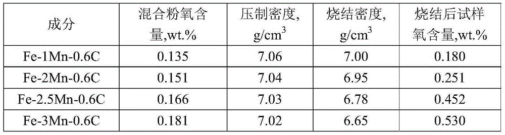 Mixed steel powder containing mn for powder metallurgy and preparation method thereof