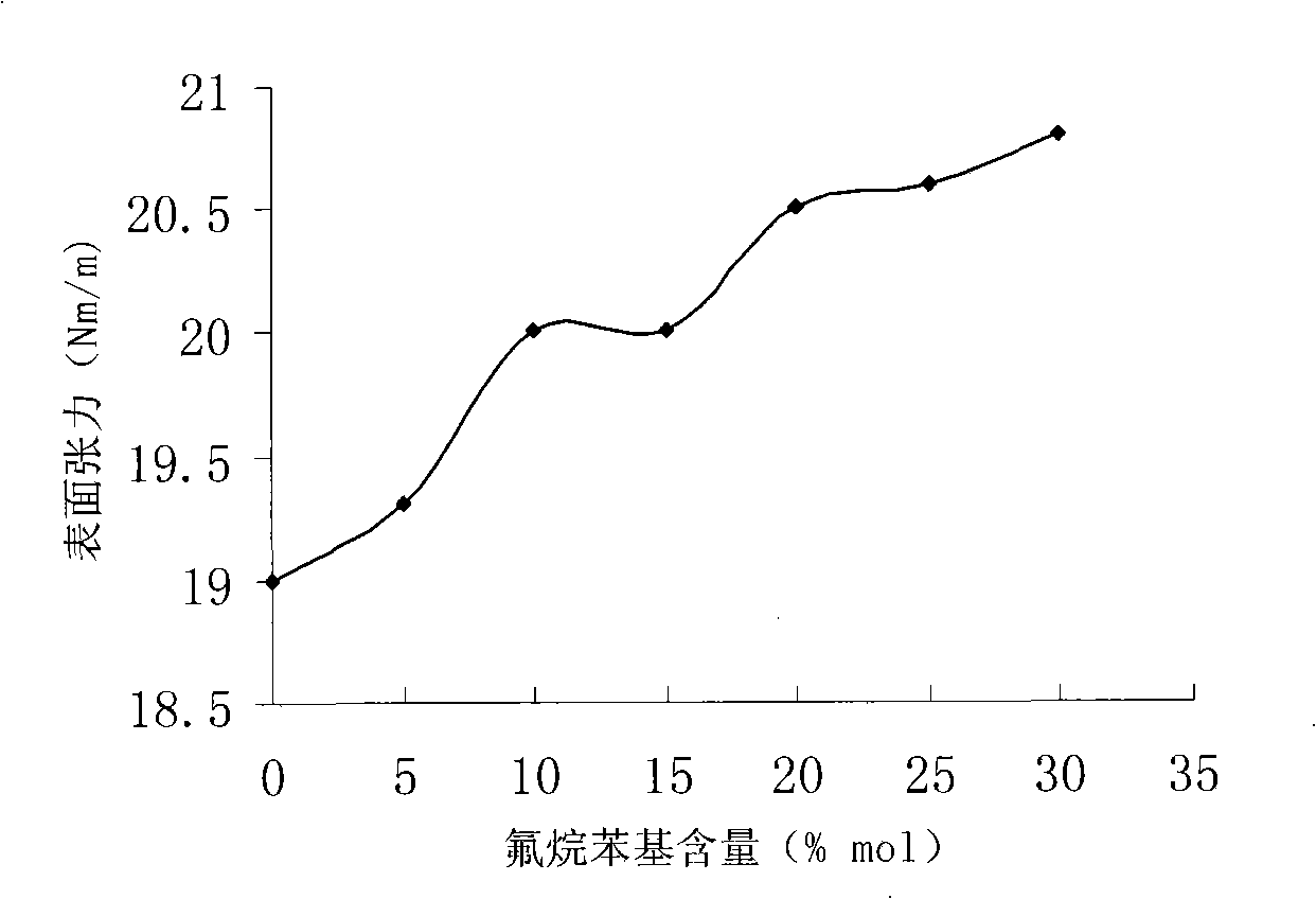 Novel fluorine phenyl-containing silicone oil and method of producing the same