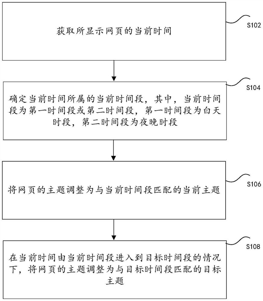 Webpage display method and device, storage medium and electronic equipment