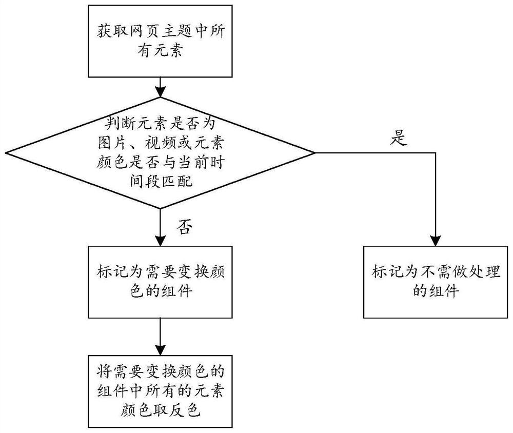 Webpage display method and device, storage medium and electronic equipment