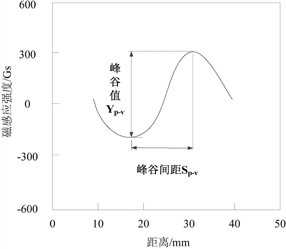 Three-dimensional pipeline flux leakage imaging defect quantizing method