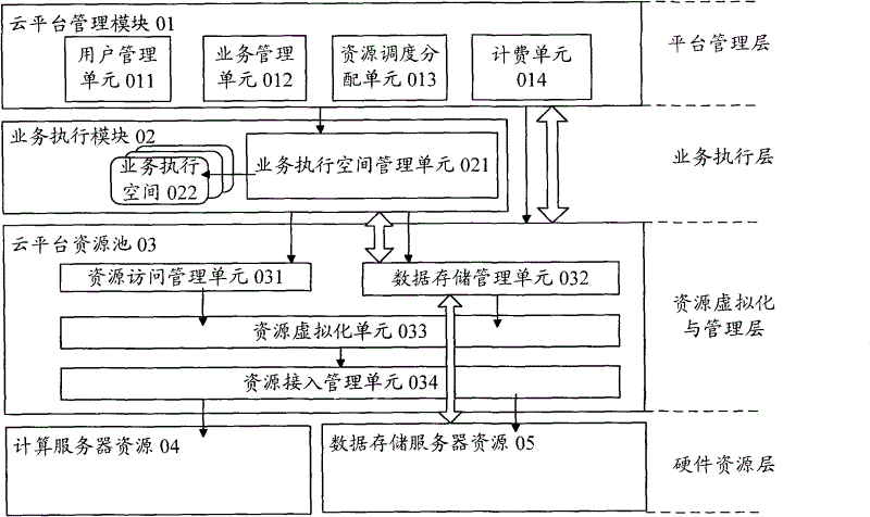 Cloud platform supporting fusion network service and operating method thereof