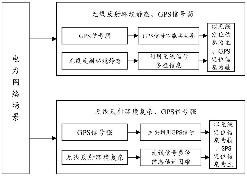 Power equipment location method, system and power equipment based on power network scene