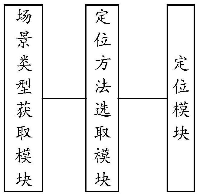 Power equipment location method, system and power equipment based on power network scene