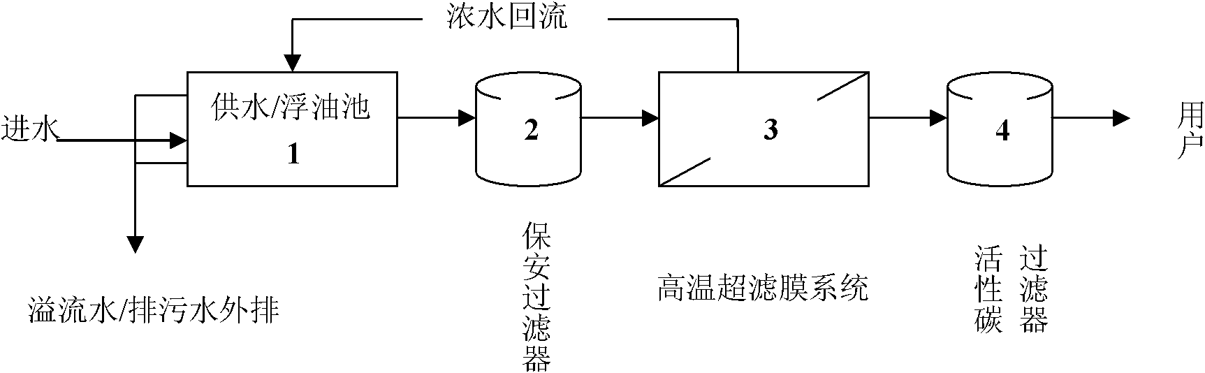 Process for purifying and recycling hot water by membrane method
