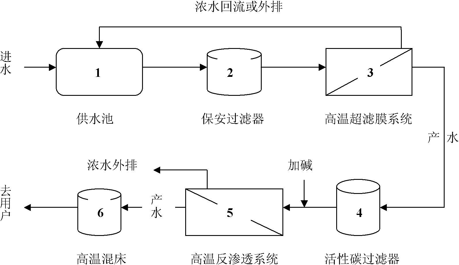Process for purifying and recycling hot water by membrane method