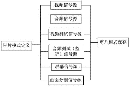 Television program multi-mode film examination method achieving one-key control