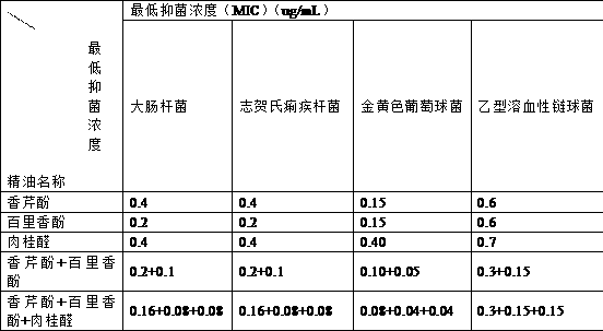 A kind of compound plant essential oil premixed feed for anti-replacement and its preparation method