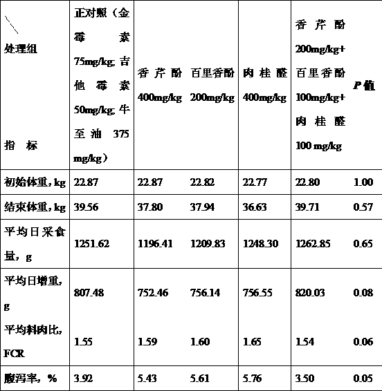 A kind of compound plant essential oil premixed feed for anti-replacement and its preparation method