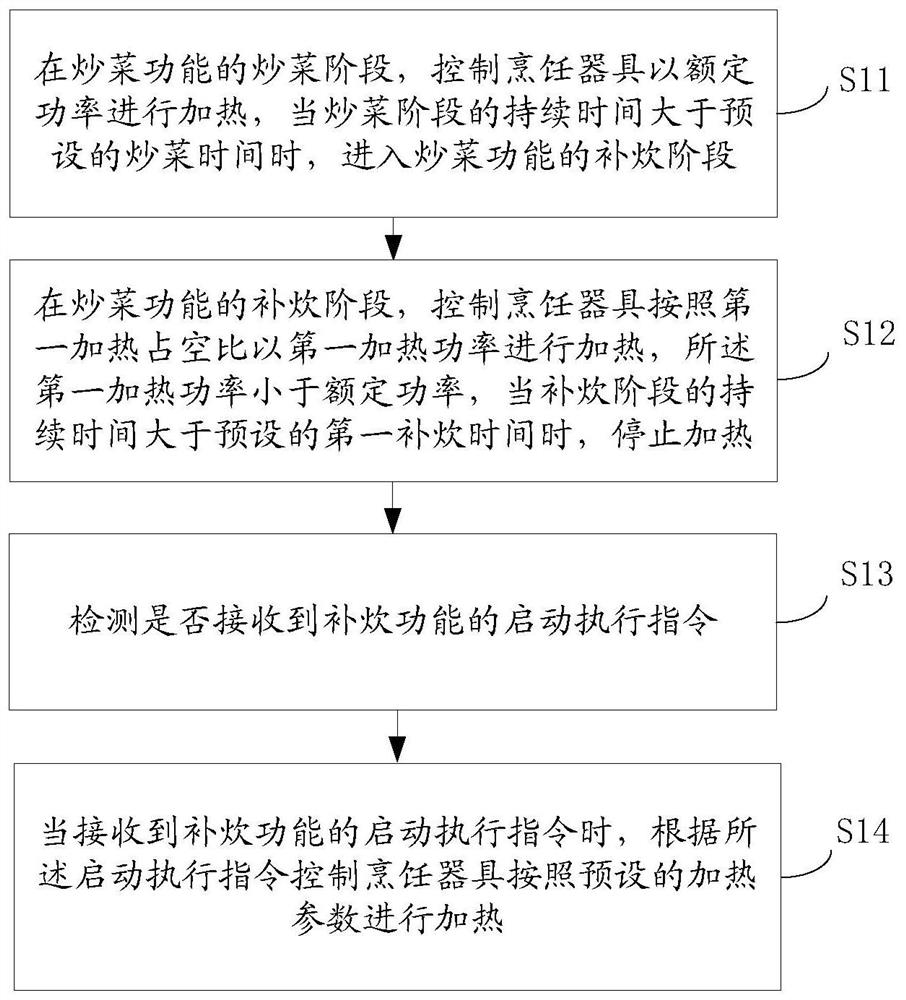 Cooking control method and device for cooking utensil, storage medium and cooking utensil