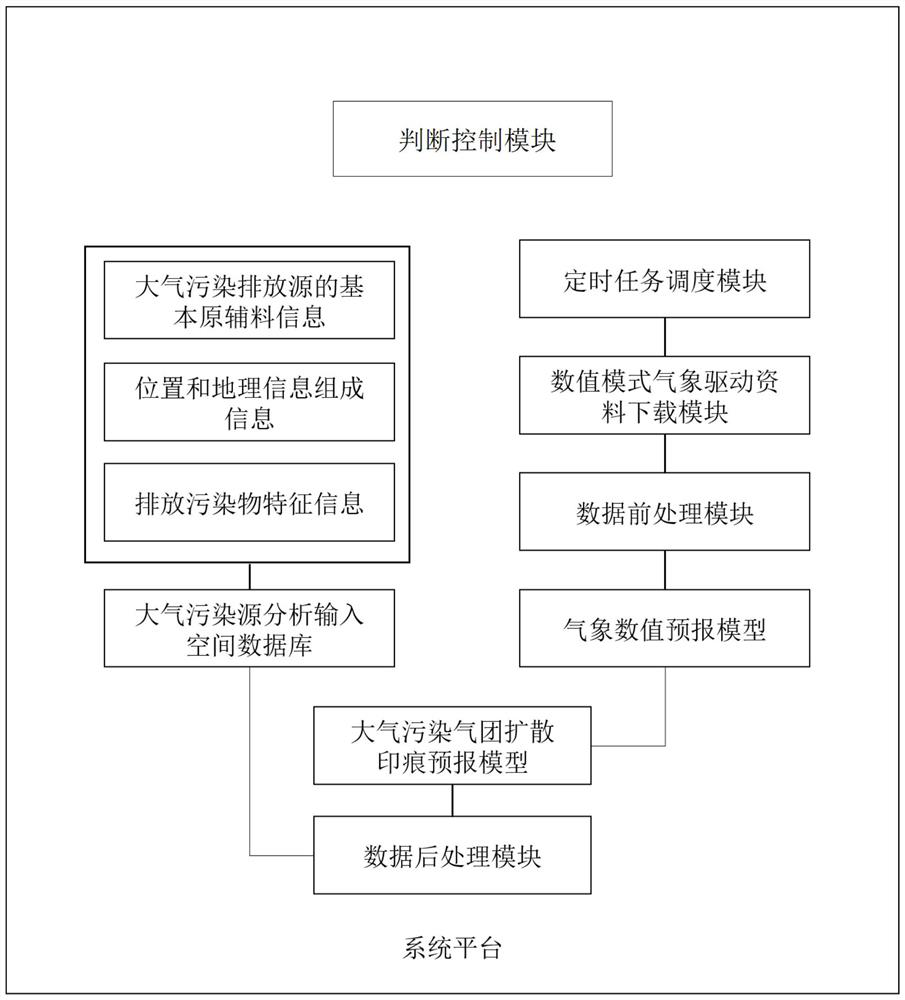 Automatic identification system and identification method for atmospheric pollution emission source