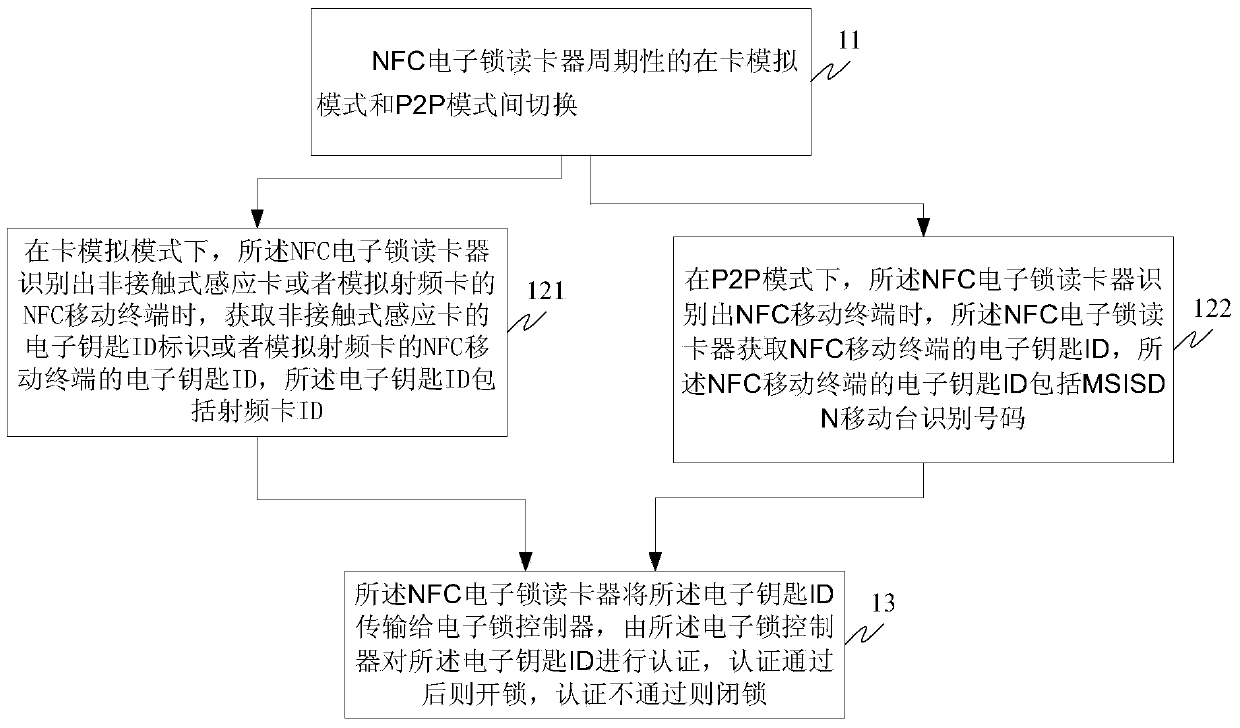Realization method and system of NFC (near field communication) electronic lock and NFC electronic lock card reader